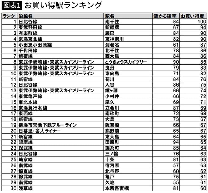 【図表1】お買い得駅ランキング