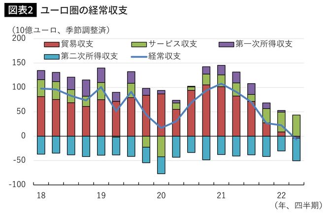 ユーロ圏の経常収支
