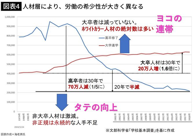 【図表4】人材層により、労働の希少性が大きく異なる