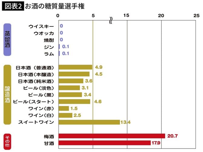 【図表2】お酒の糖質量選手権