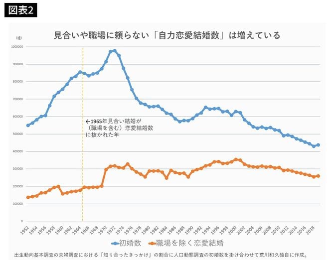 見合いや職場に頼らない「自力恋愛結婚数」は増えている