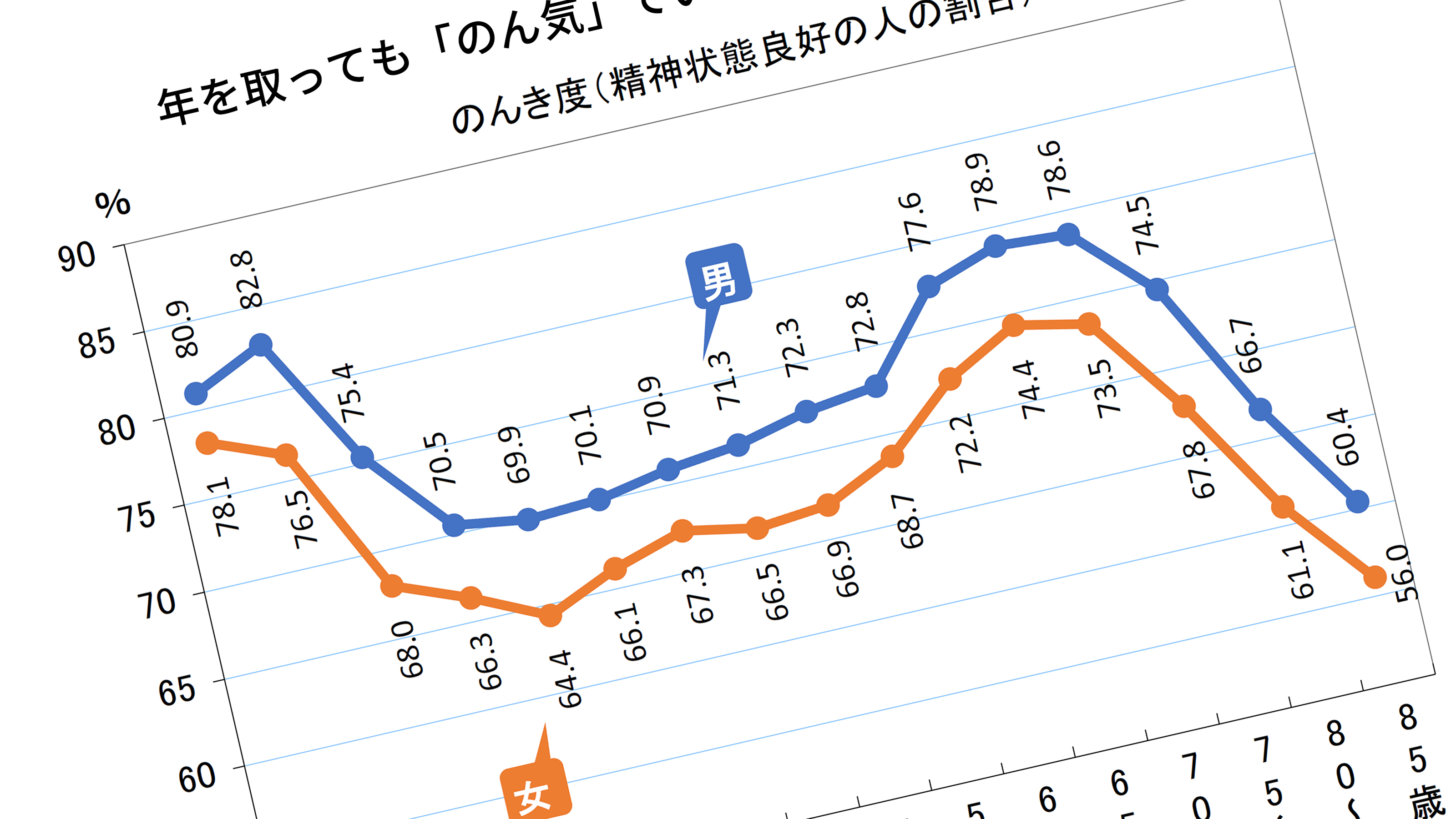 60代は人生の楽園だが､70代以降は一転｣多くの日本人が天国から地獄へ