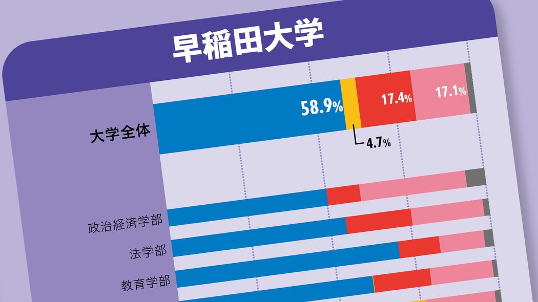 ｢大学入試の主流はペーパーテスト→総合型｣はウソ…東大･京大･早慶+αの｢難関大学入学方式･全データ｣ 医学部に半数が推薦で入れる｢首都圏の国立大学｣の名前