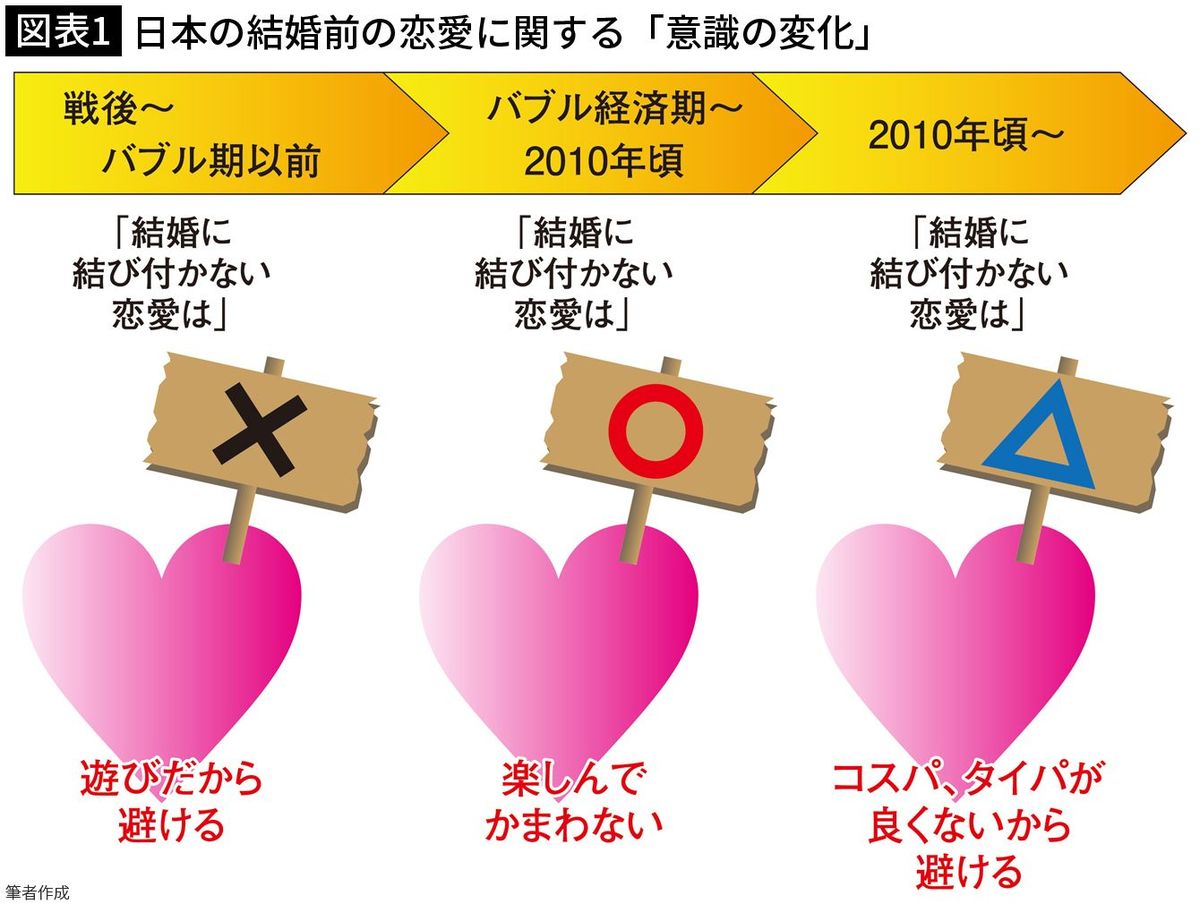 【図表1】日本の結婚前の恋愛に関する「意識の変化」