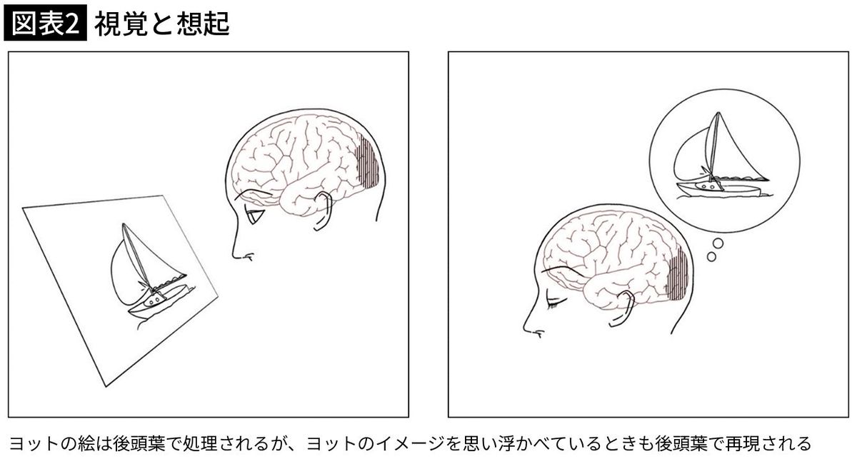 【図表2】視覚と想起