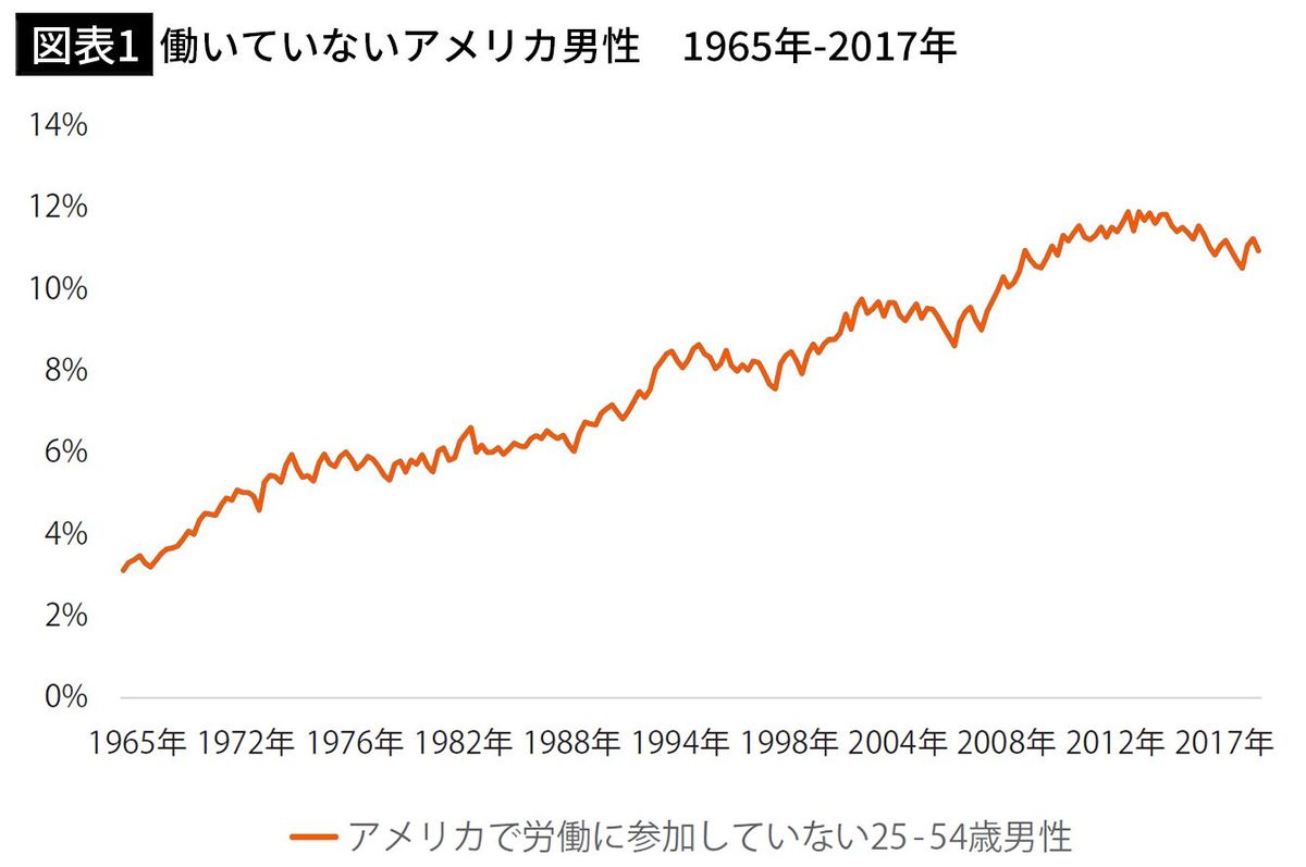 【図表1】働いていないアメリカ男性　1965年-2017年