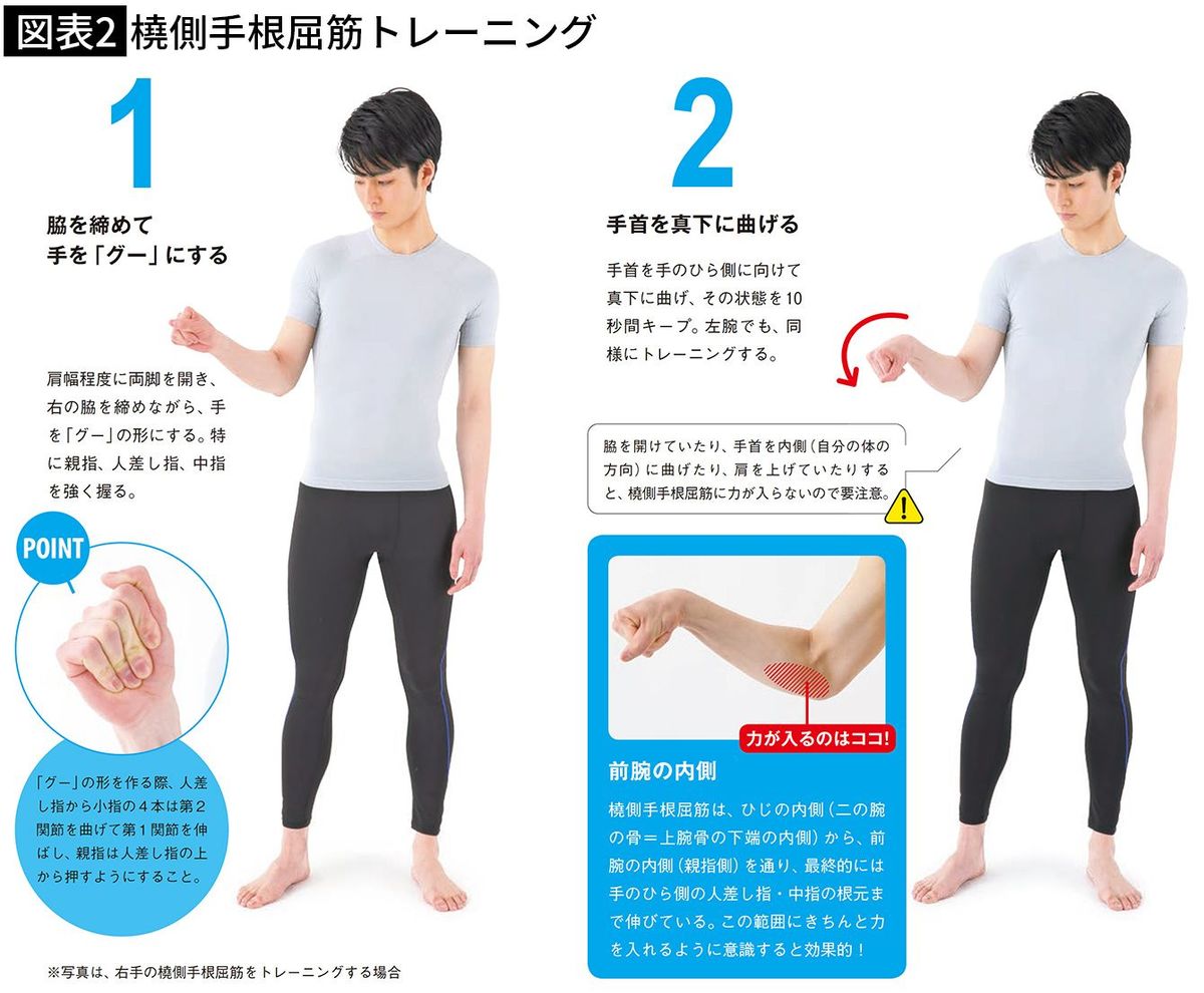 【図表2】橈側手根屈筋トレーニング