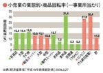 小売業の業態別・商品回転率（一事業所当たり）
