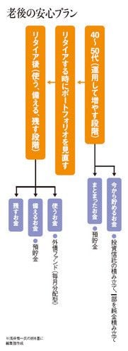 老後の安心プラン