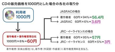 jasrac cd 売れ ない