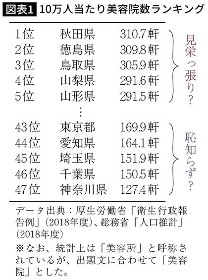 【図表1】10万人当たり美容院数ランキング
