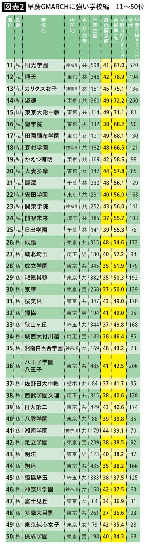 早慶GMARCHに強い学校編　11～50位