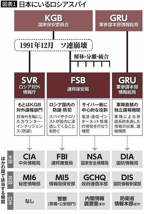 【図表1】日本にいるロシアスパイ