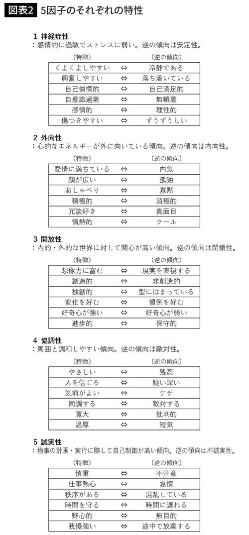 5因子のそれぞれの特性