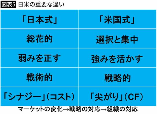 【図表5】日米の重要な違い