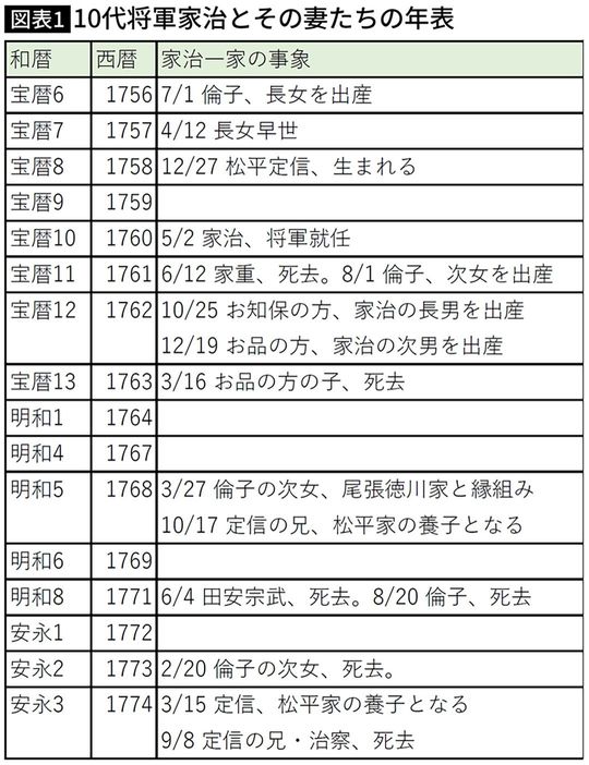 【図表】10代将軍家治とその妻たちの年表