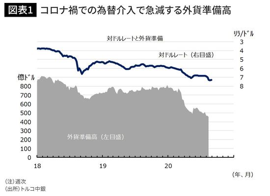 コロナ禍での為替介入で急減する外貨準備高