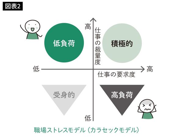 職場ストレスモデル(カラセックモデル)