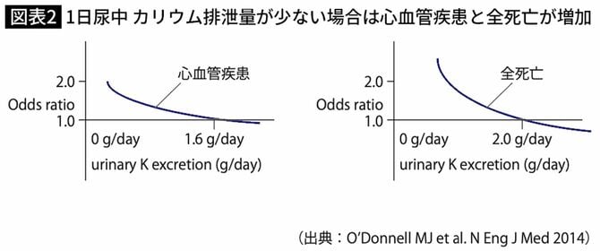 1日尿中 カリウム排泄量が少ない場合は心血管疾患と全死亡が増加