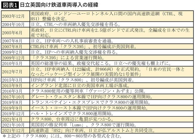 日立英国向け鉄道車両導入の経緯