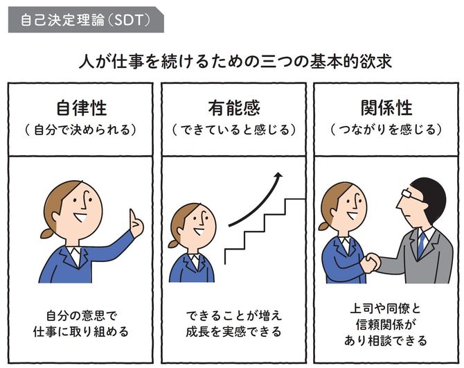 人が仕事を続けるための三つの基本的欲求