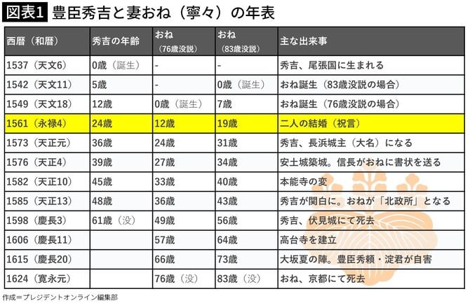 【図表1】豊臣秀吉と妻おね（寧々）の年表