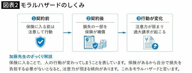 モラルハザードのしくみ