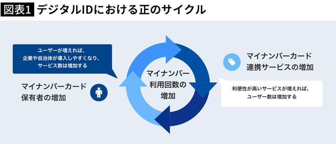 デジタルIDにおける正のサイクル