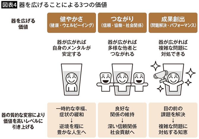 【図表4】器を広げることによる3つの価値