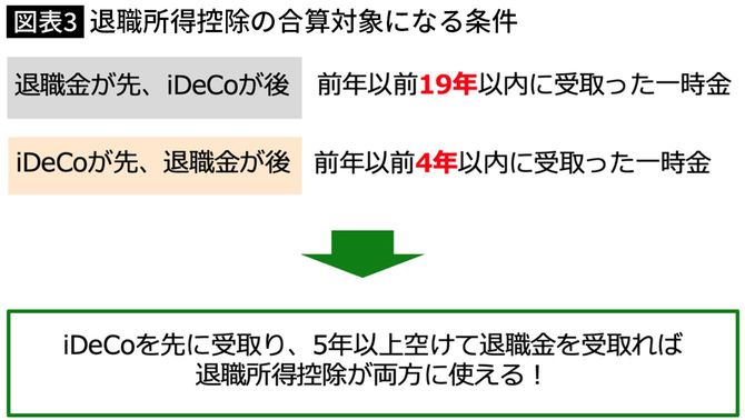 【図表3】退職所得控除の合算対象になる条件