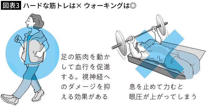 【図表3】ハードな筋トレは× ウォーキングは◎