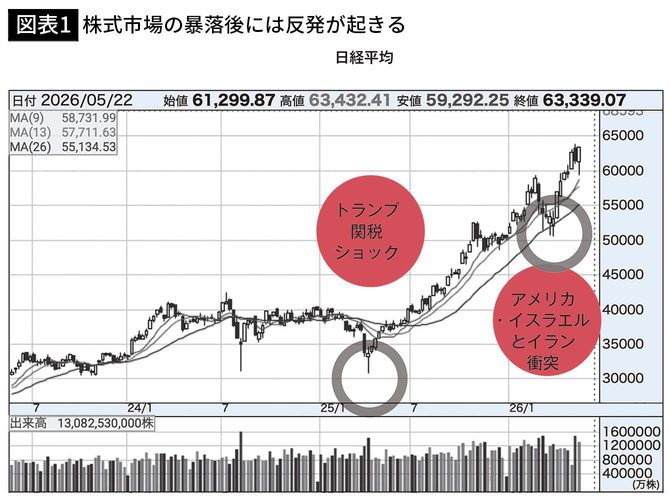 【図表1】株式市場の暴落後には反発が起きる