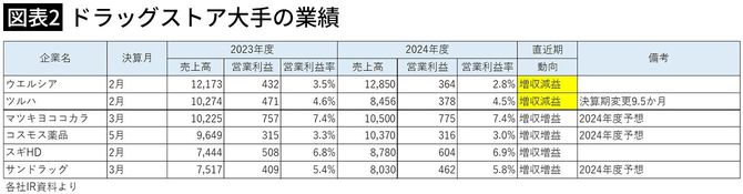 【図表2】ドラッグストア大手の業績