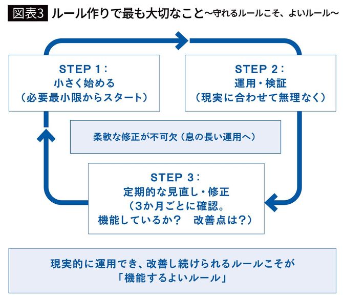 【図表3】ルール作りで最も大切なこと～守れるルールこそ、よいルール～