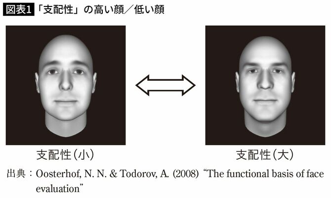 支配性の高い顔／低い顔
