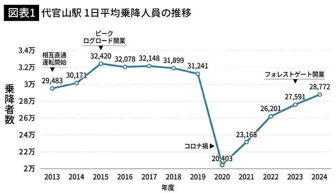 【図表1】代官山駅 1日平均乗降人員の推移