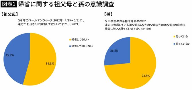 【図表】帰省に関する祖父母と孫の意識調査