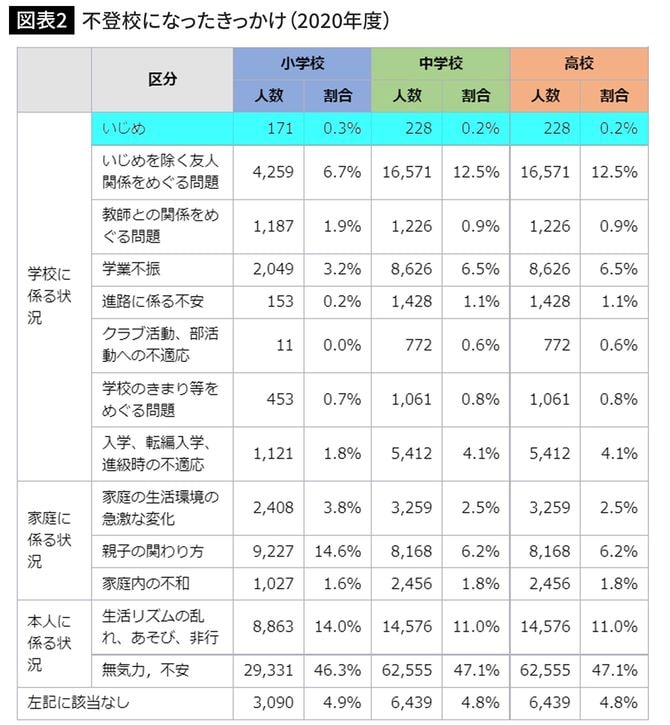 不登校になったきっかけ（2020年度）