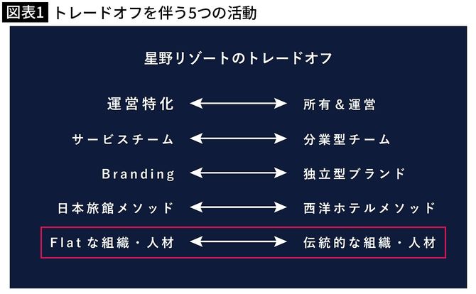 【図表1】トレードオフを伴う5つの活動