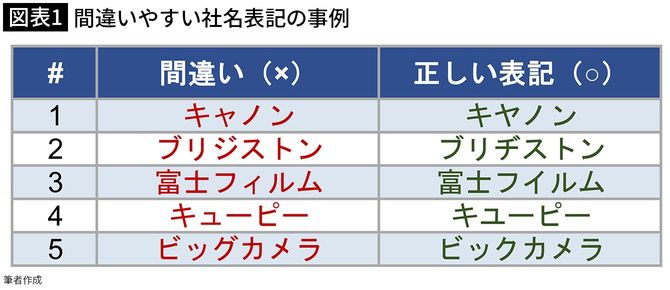 【図表1】間違いやすい社名表記の事例