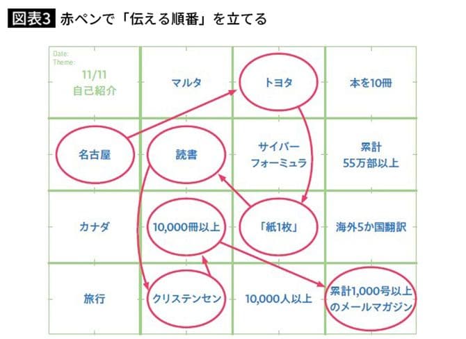 赤ペンで「伝える順番」を立てる