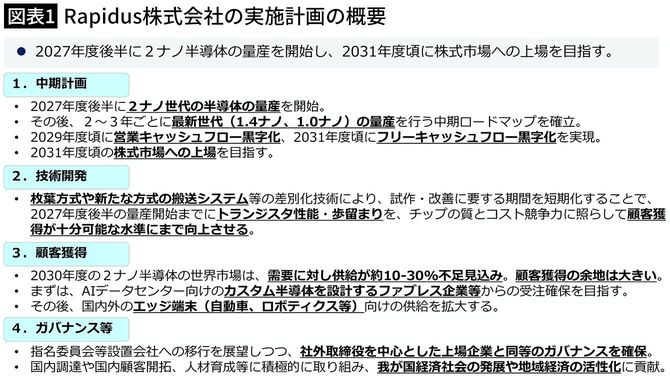 【図表1】Rapidus株式会社の実施計画の概要