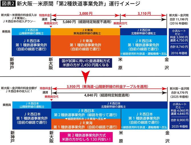 【図表】新大阪―米原間「第2種鉄道事業免許」運行イメージ