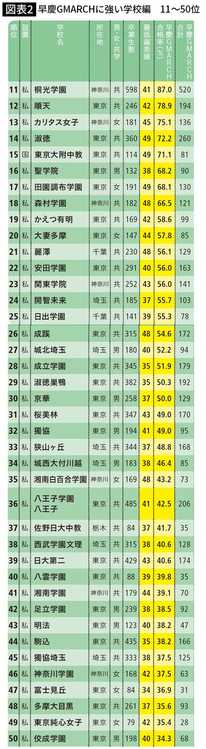 早慶GMARCHに強い学校編　11～50位