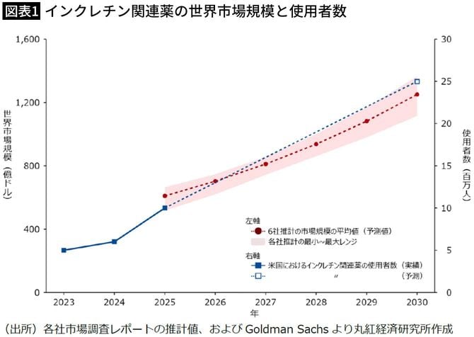 【図表1】インクレチン関連薬の世界市場規模と使用者数