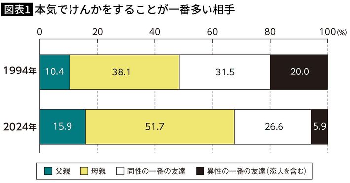 出典＝博報堂生活総合研究所「若者調査」