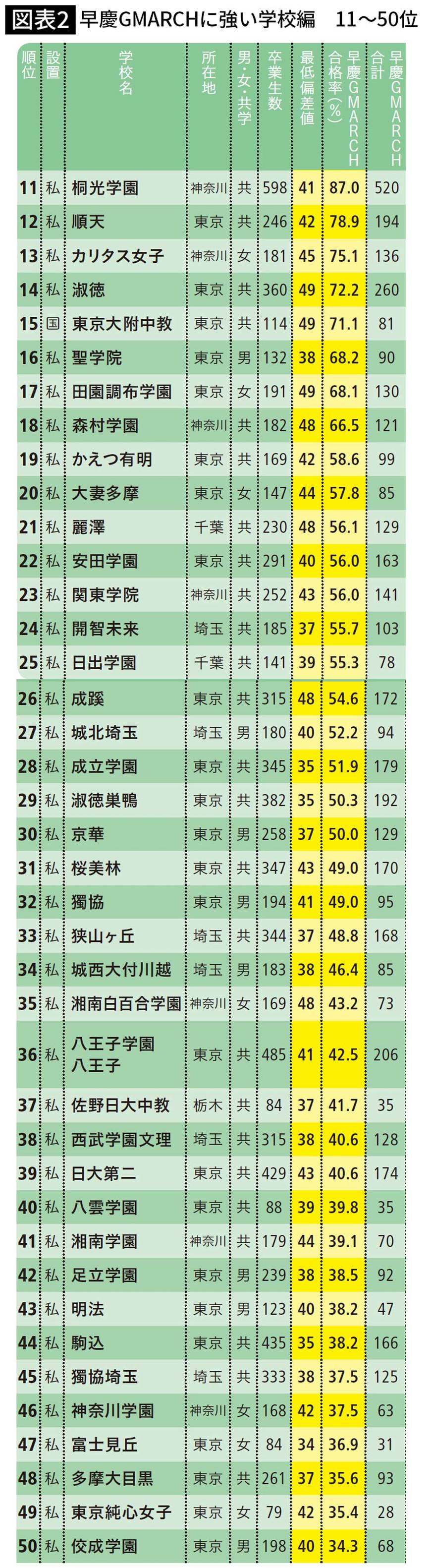 早慶GMARCHに強い学校編　11～50位