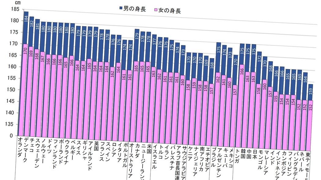 日本人の身長は同じアジアの中国･韓国より下…｢平均身長の国際比較｣が株価推移と並ぶ関心事のワケ 身長はオランダ1.84m､東ティモール1.59m…寒い国は高く暑い国は低い