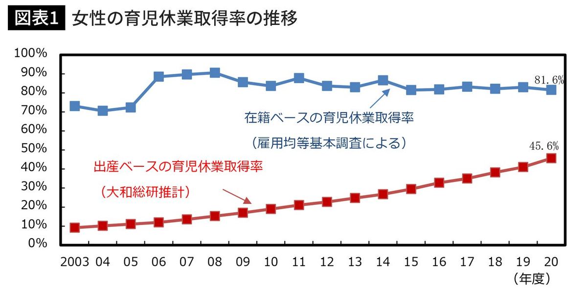 女性の育児休業取得率の推移