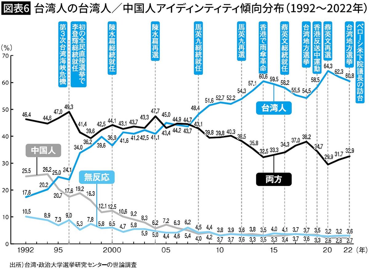 【図表6】台湾人の台湾人／中国人アイディンティティ傾向分布（1992～2022年）